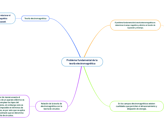 Problema fundamental de la teoría electromagnética