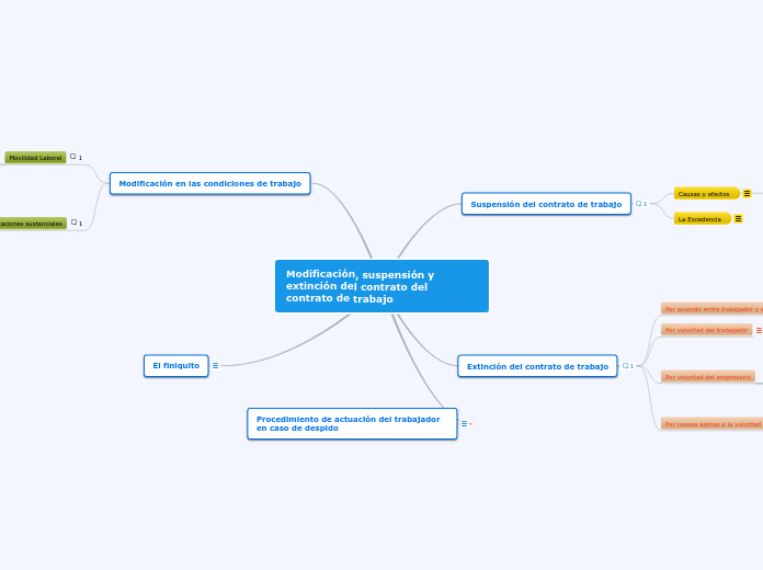 Modificación, suspensión y extinción del contrato del contrato de trabajo