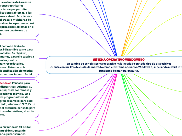 SISTEMA OPERATIVO WINDOWS 10 
En camino de ser el sistema operativo más instalado en todo tipo de dispositivos
cuenta con un 10% de cuota de mercado como el sistema operativo Windows 8, superando a iOS 8. Ofrece funciones de manera gratuita,