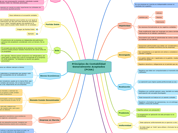 Principios de Contabilidad Generalmente Aceptados (PCGA)