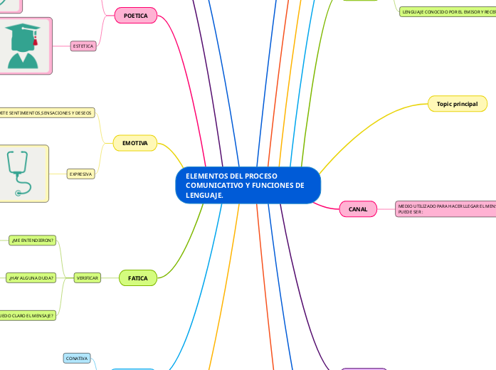 ELEMENTOS DEL PROCESO COMUNICATIVO Y FUNCIONES DE LENGUAJE.