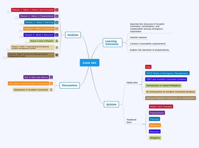 CJUS 381 Concept Map