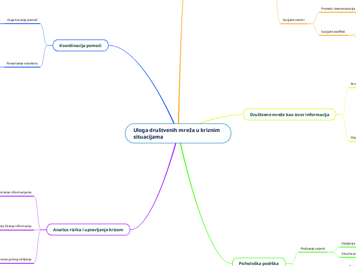 Uloga društvenih mreža u kriznim situacijama