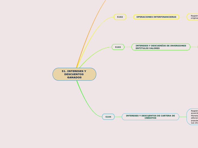 51. INTERESES Y DESCUENTOS GANADOS