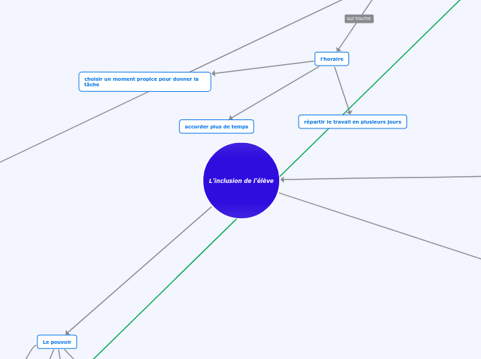 L'inclusion de l'élève