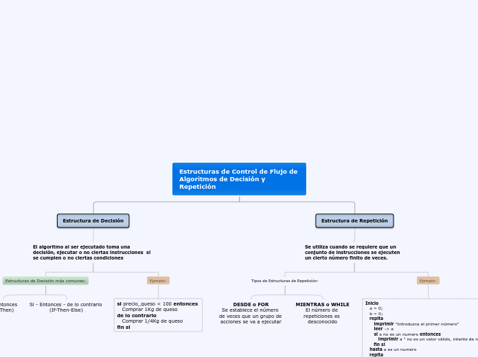 Estructuras de Control de Flujo de Algoritmos de Decisión y Repetición