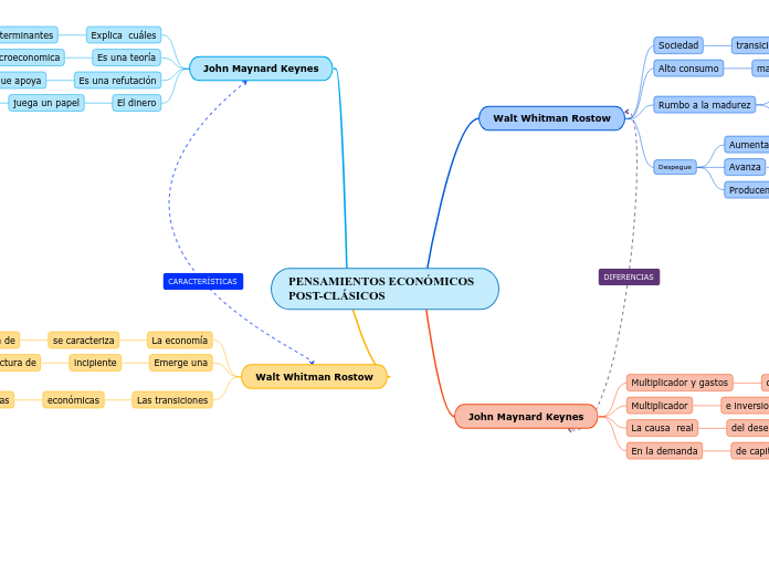 PENSAMIENTOS ECONÓMICOS  POST-CLÁSICOS