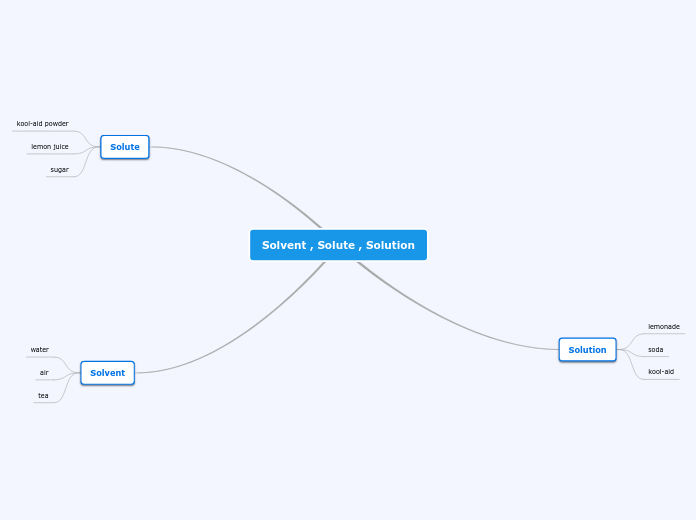 Solvent , Solute , Solution