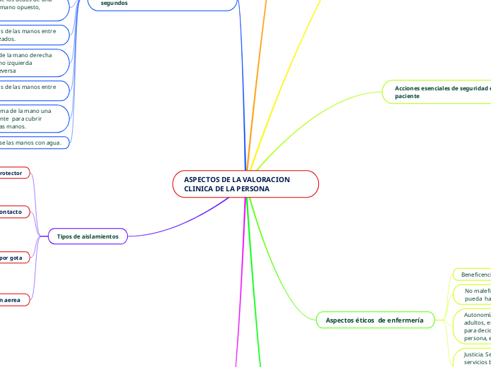 ASPECTOS DE LA VALORACION CLINICA DE LA PERSONA