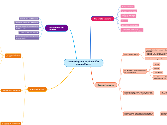 Semiología y exploración
ginecológica