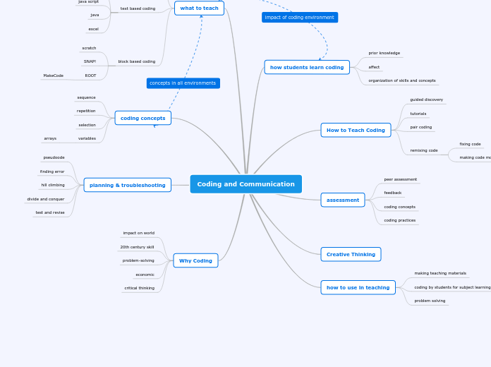 Coding and Communication Shared