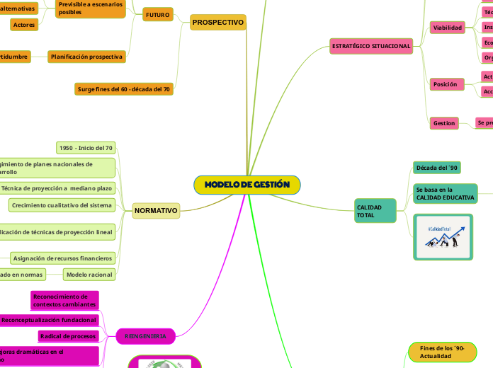 MODELO DE  GESTIÓN-MAPA  MENTAL