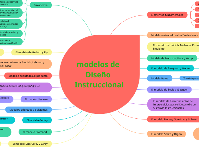 modelos de Diseño Instruccional