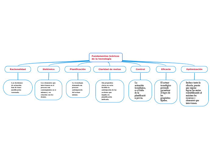 Fundamentos teóricos de la tecnología