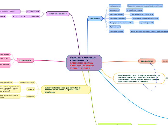 TEORÍAS Y MODELOS PEDAGÓGICOS  APRENDIZ:ELIANA SANTANA ACEVEDO FICHA: 2126892