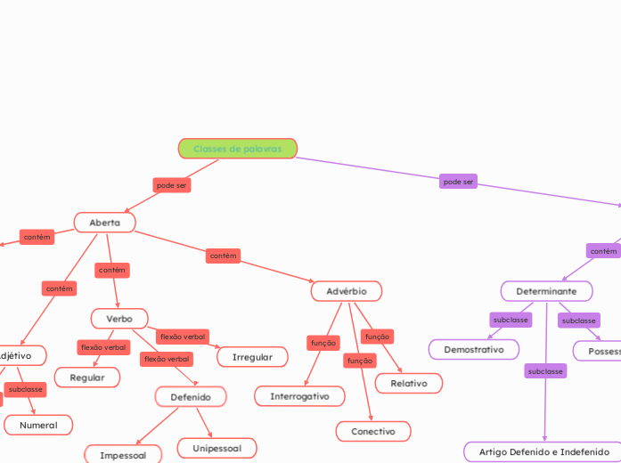 Classes de palavras