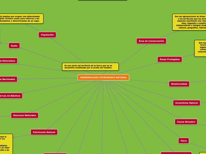 TERMINOLOGÍA PATRIMONIO NATURAL