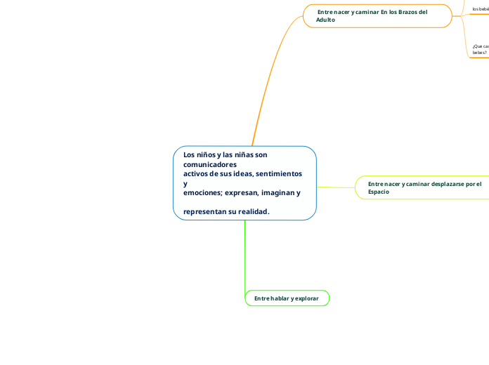 Los niños y las niñas son comunicadores
activos de sus ideas, sentimientos y
emociones; expresan, imaginan y

representan su realidad.