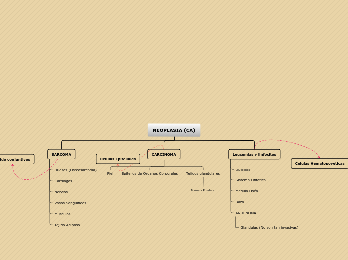 NEOPLASIA