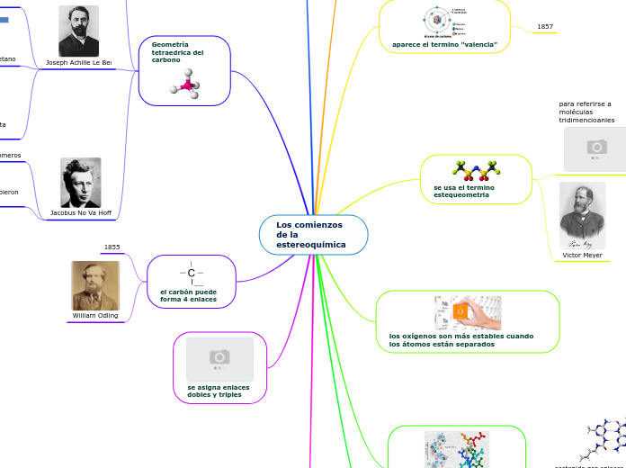 Los comienzos de la estereoquímica