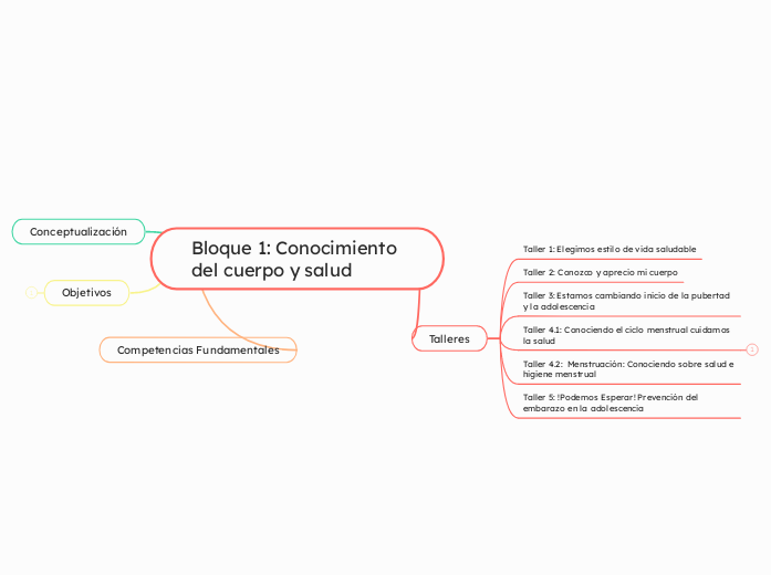 Bloque 1: Conocimiento del cuerpo y salud