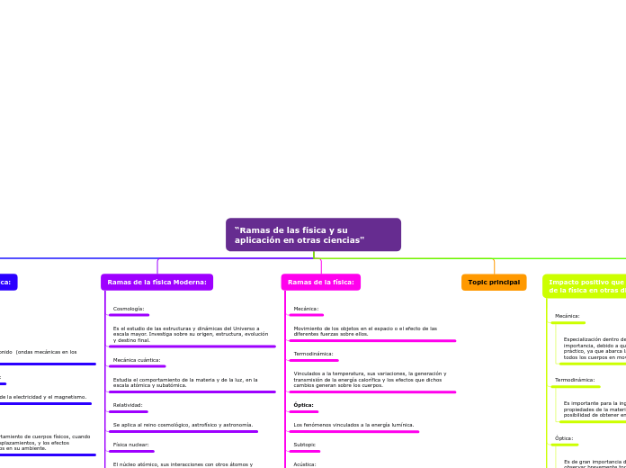 mapa conceptual de fisica