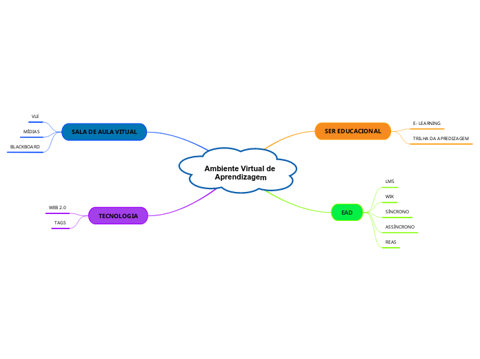 Ambiente Virtual de Aprendizagem