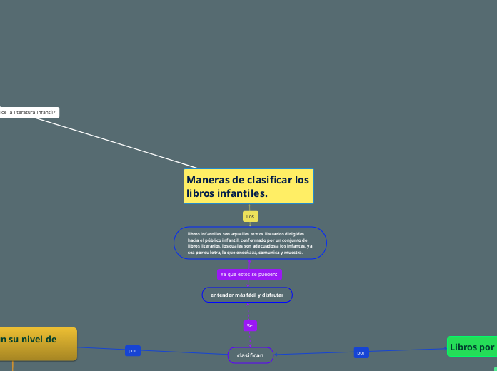 Maneras de clasificar los libros infantiles.