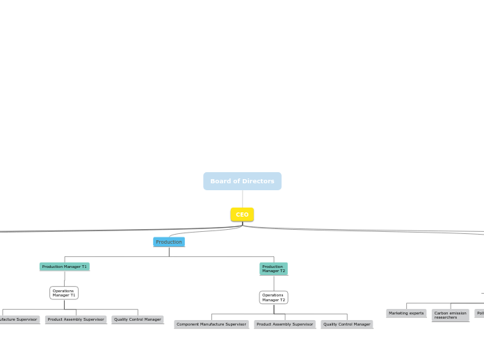 Business Tall Org. Structure