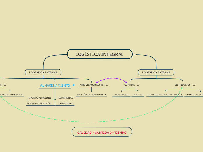 LOGÍSTICA INTEGRAL