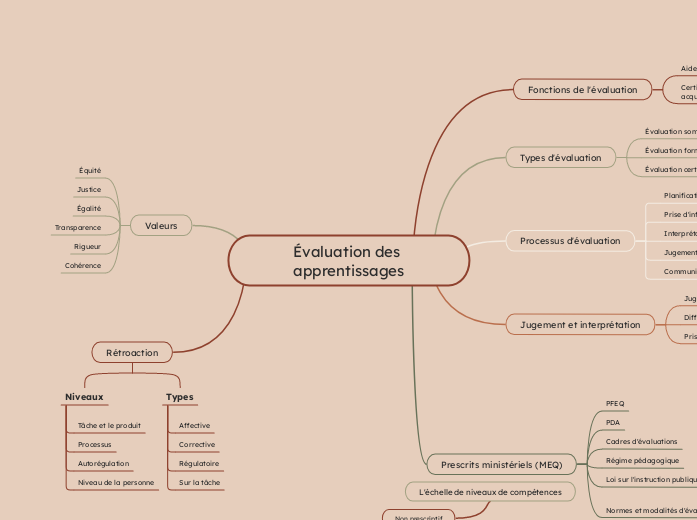 Évaluation des apprentissages