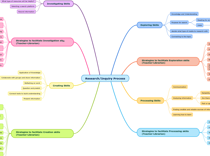 Research/Inquiry Process