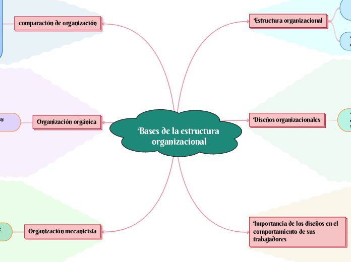 Bases de la estructura organizacional