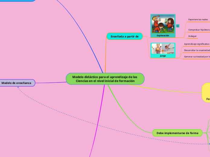 Modelo didáctico para el aprendizaje de las Ciencias en el nivel inicial de formación
