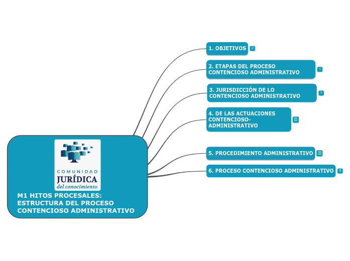 M1 HITOS PROCESALES: ESTRUCTURA DEL PROCESO CONTENCIOSO ADMINISTRATIVO