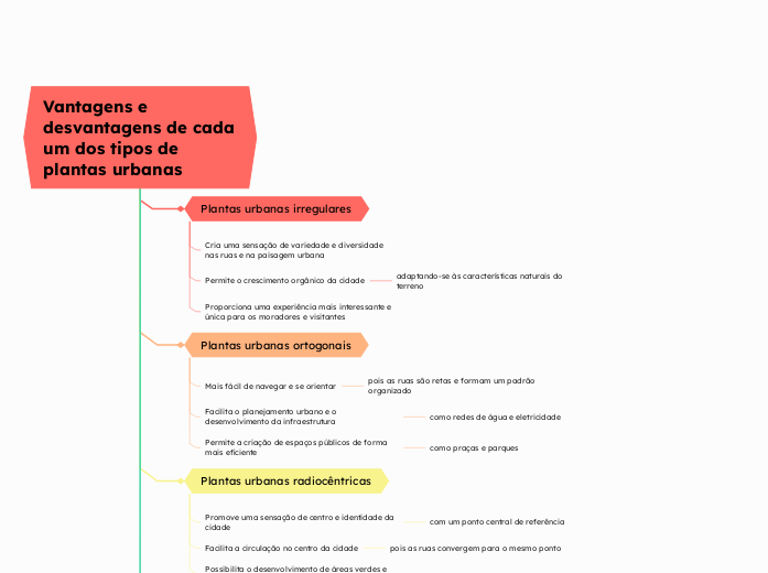 Vantagens e desvantagens de cada um dos tipos de plantas urbanas (ortogonal, radiococêntrica e irregular) para Geografia, 8ºano, de acordo com o currículo português, em português europeu