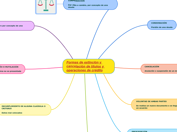 Formas de extinción y cancelación de títulos y operaciones de crédito