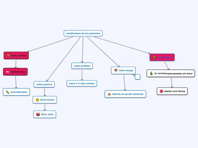 clasificasion de los animales