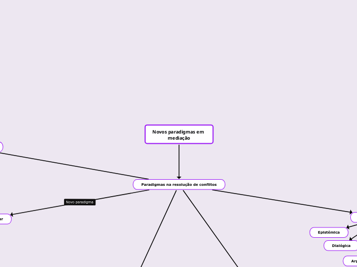 Novos paradigmas em mediação