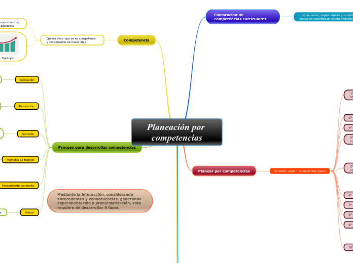 Planeación por competencias