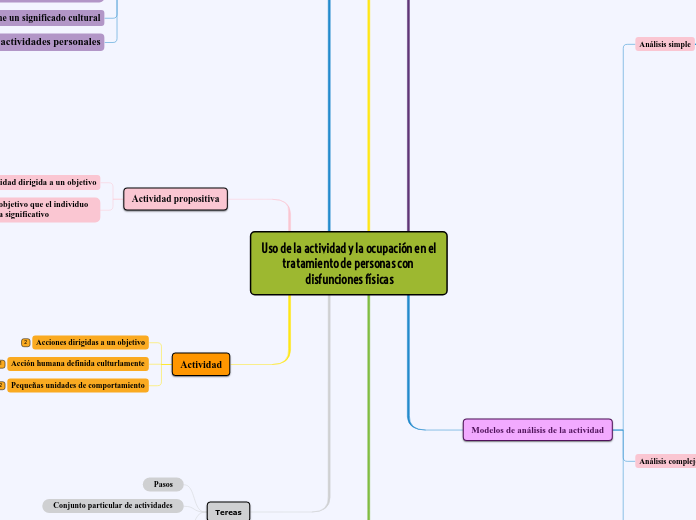 Uso de la actividad y la ocupación en el tratamiento de personas con disfunciones físicas