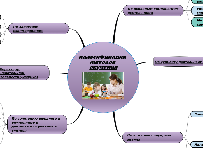 Классификация методов обучения