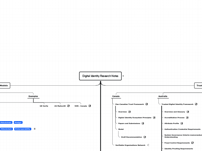 Digital Identity Research