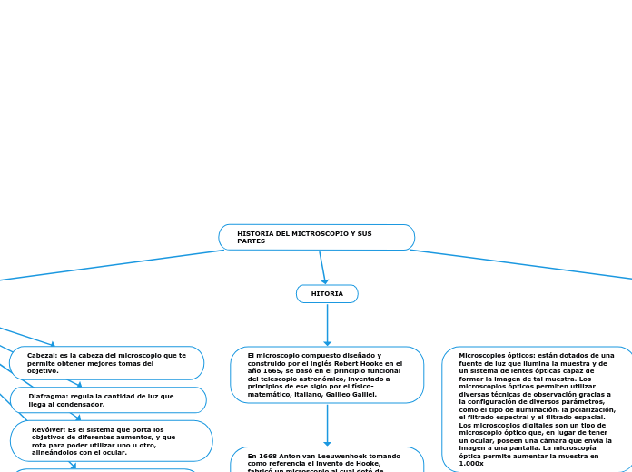 HISTORIA DEL MICTROSCOPIO Y SUS PARTES