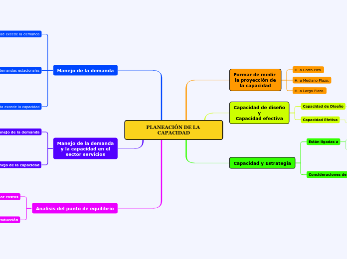 PLANEACIÓN DE LA CAPACIDAD