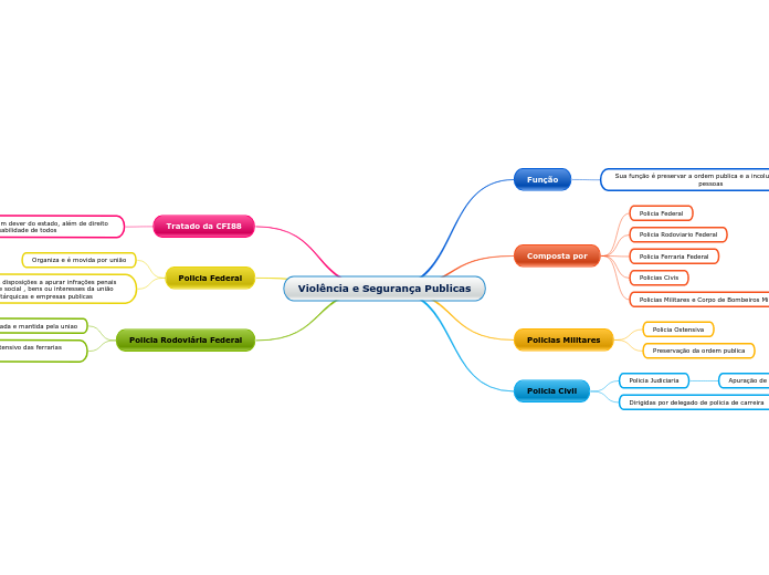 Violência e Segurança Publicas