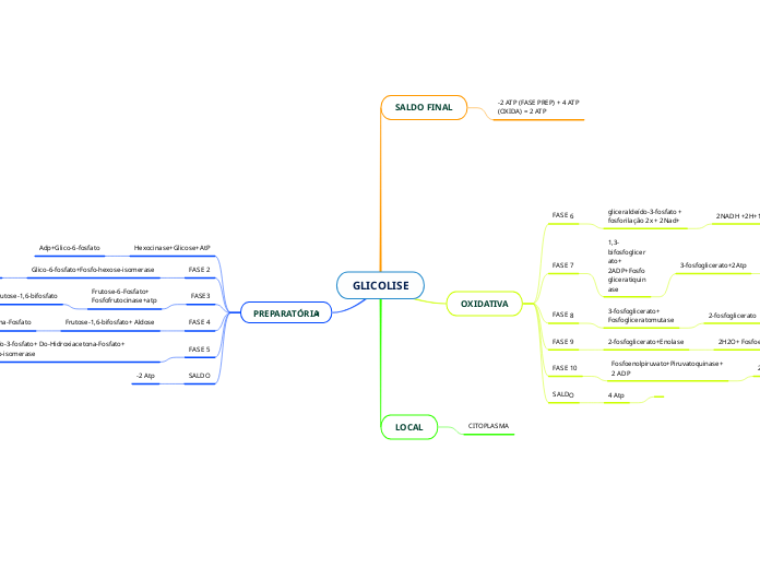 GLICOLISE