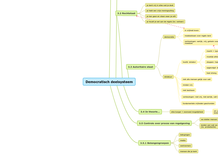 Democratisch deelsysteem