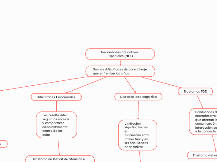Necesidades Educativas Especiales (NEE)