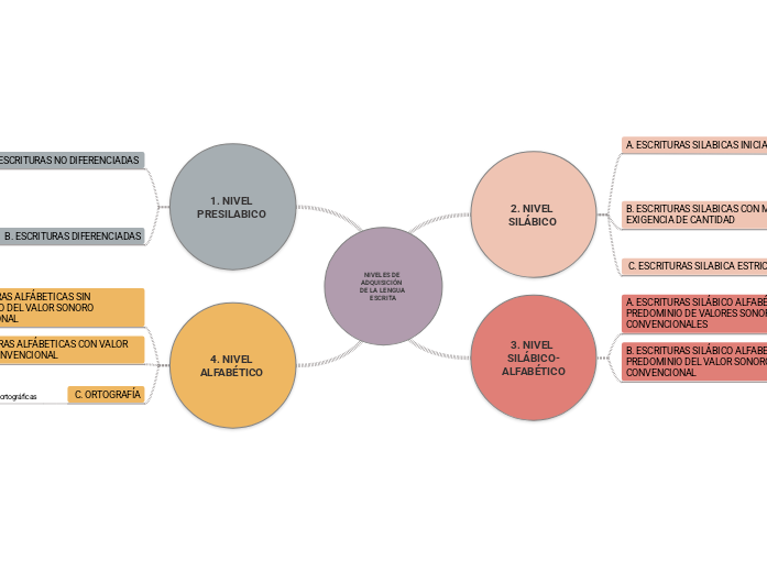 NIVELES DE ADQUISICIÓN  DE LA LENGUA ESCRITA